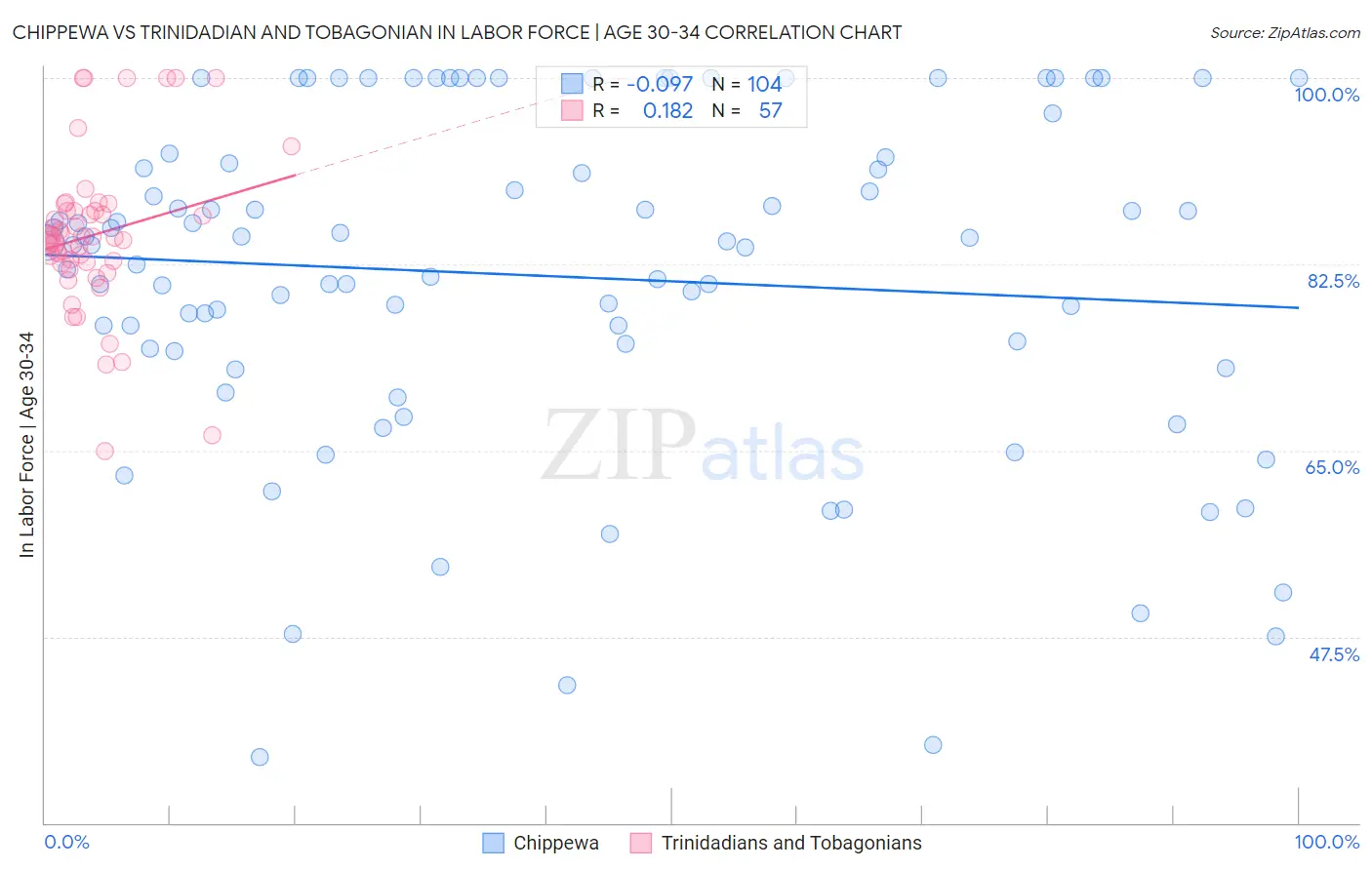 Chippewa vs Trinidadian and Tobagonian In Labor Force | Age 30-34