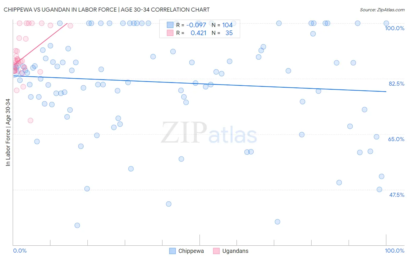 Chippewa vs Ugandan In Labor Force | Age 30-34