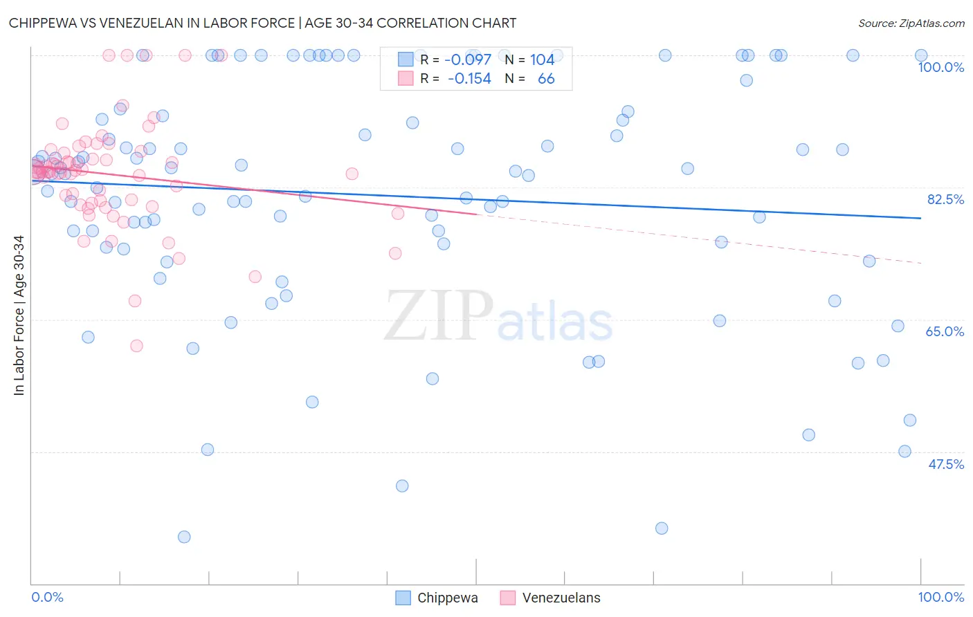 Chippewa vs Venezuelan In Labor Force | Age 30-34