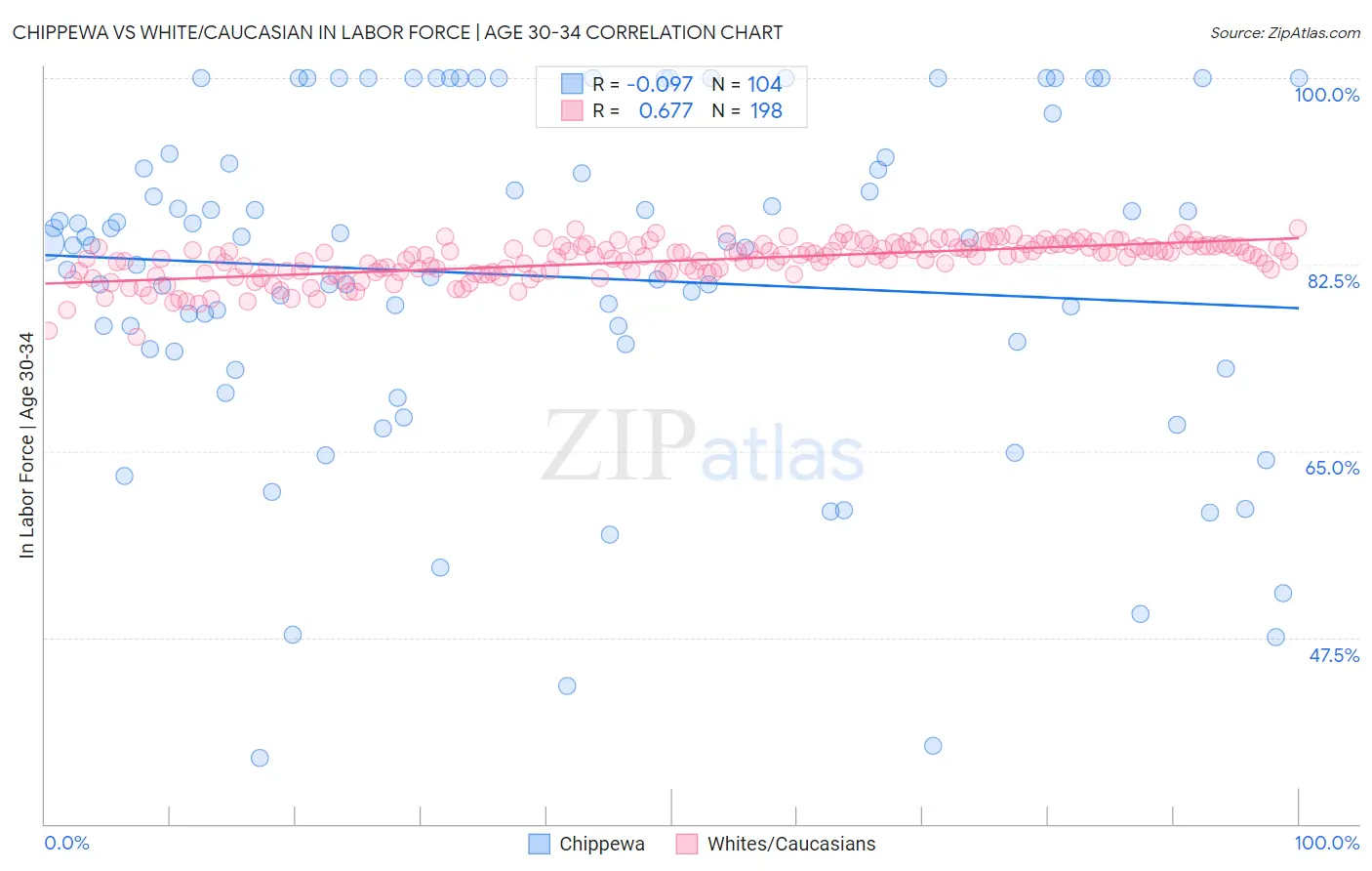Chippewa vs White/Caucasian In Labor Force | Age 30-34