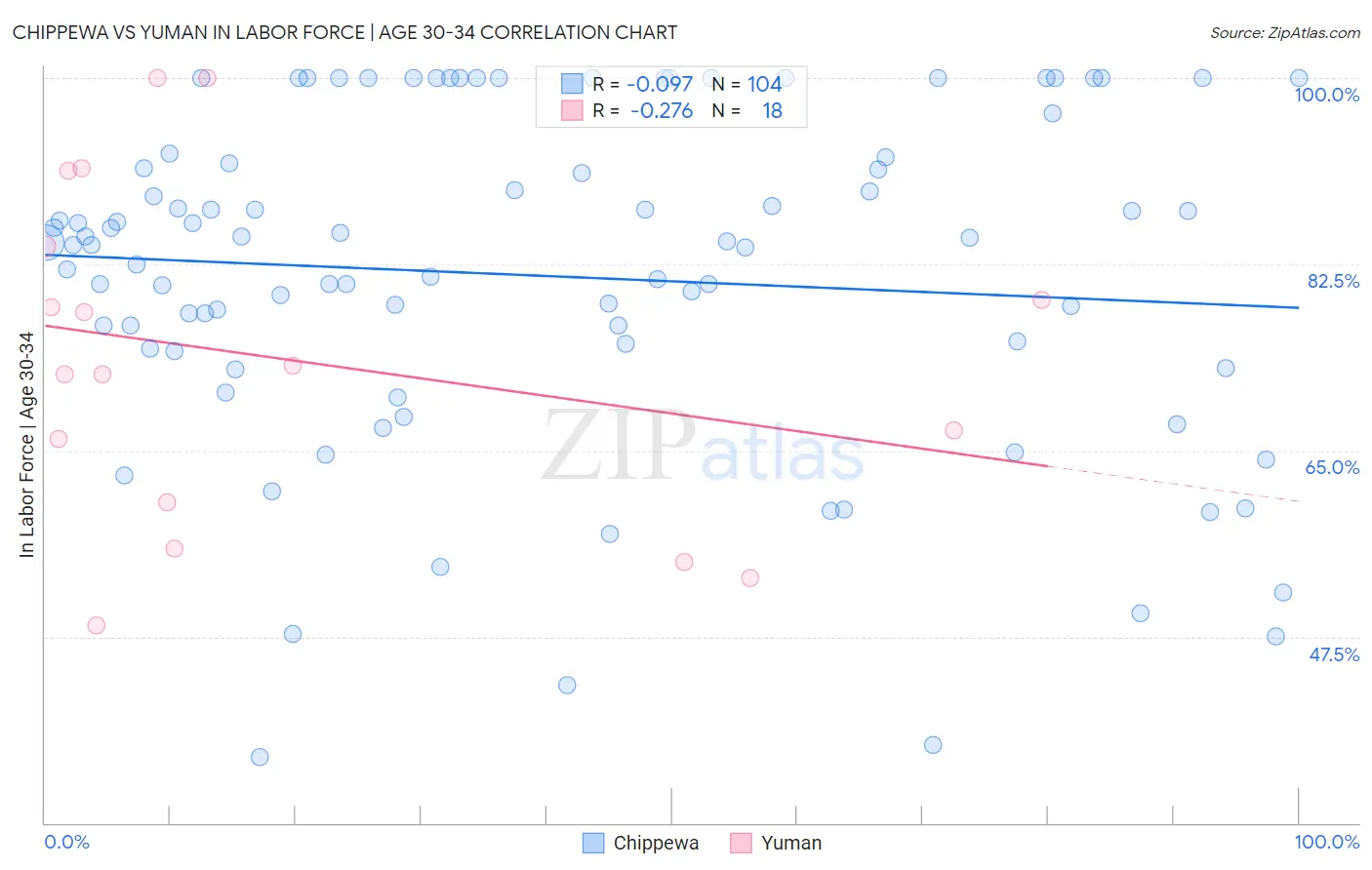 Chippewa vs Yuman In Labor Force | Age 30-34
