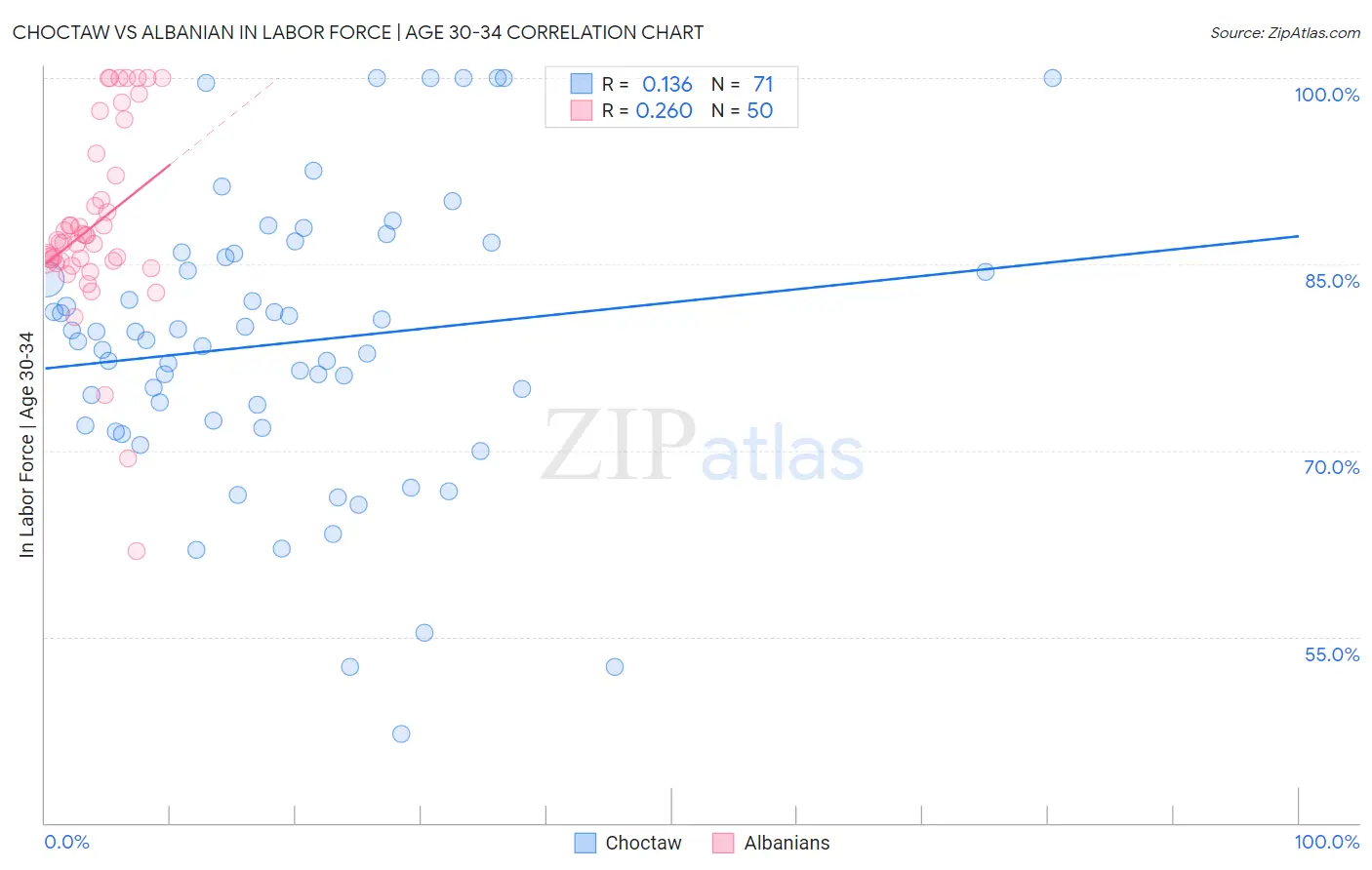 Choctaw vs Albanian In Labor Force | Age 30-34