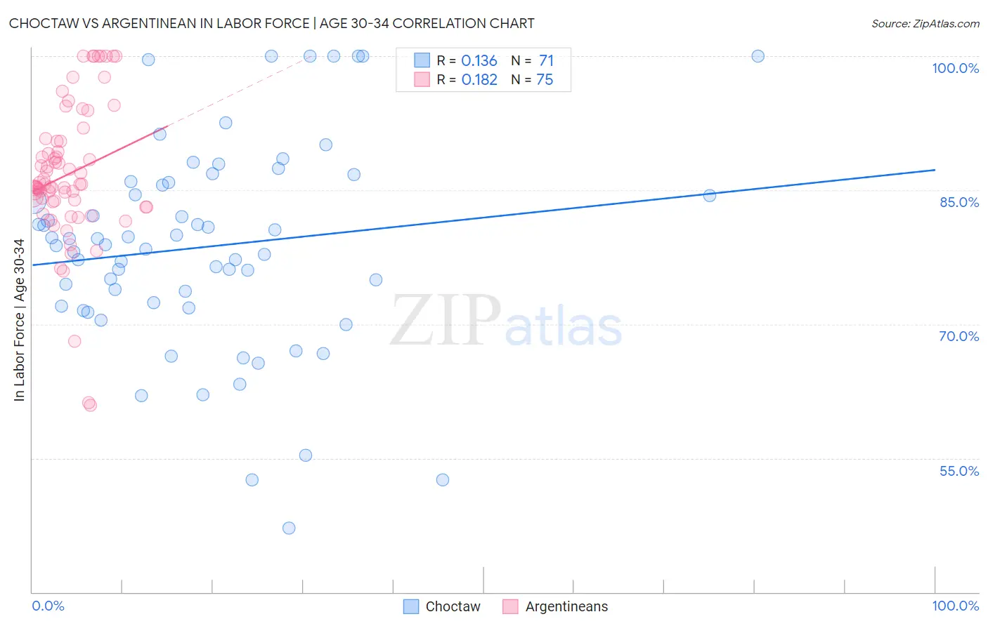 Choctaw vs Argentinean In Labor Force | Age 30-34