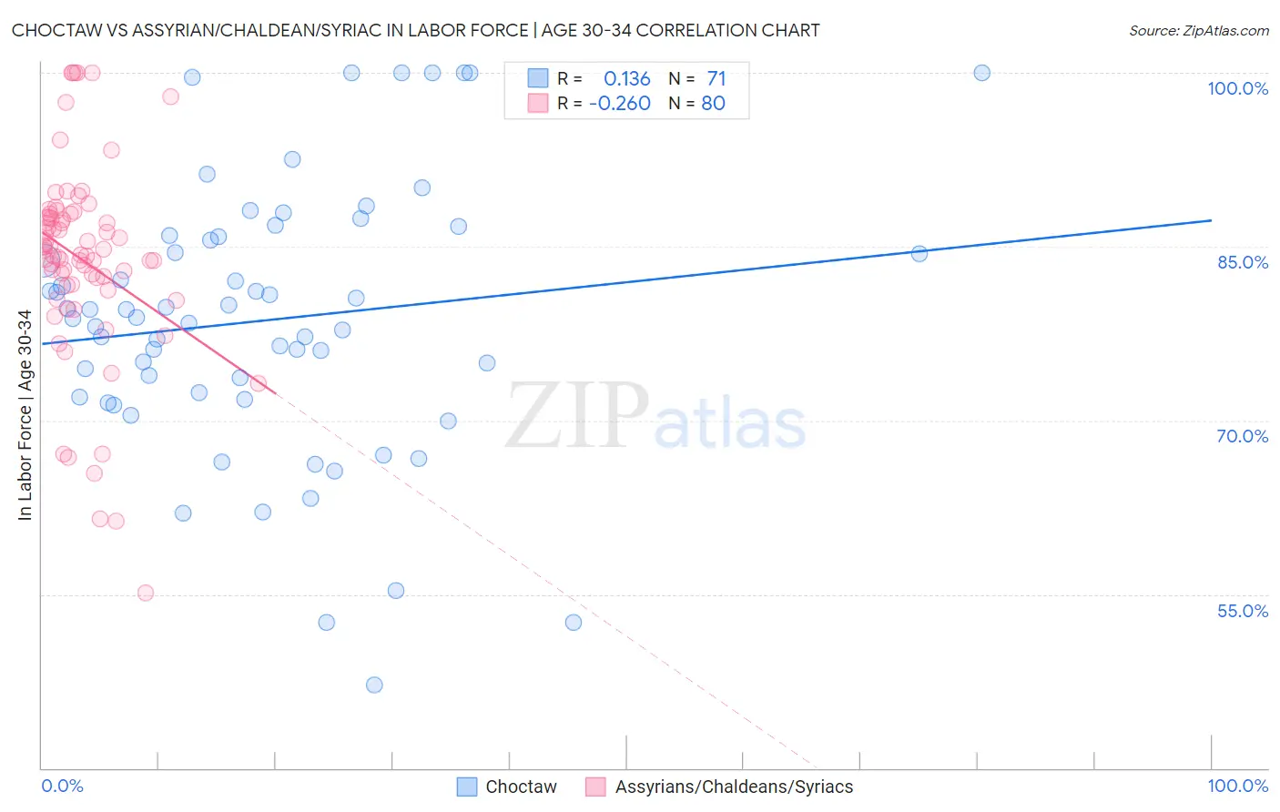 Choctaw vs Assyrian/Chaldean/Syriac In Labor Force | Age 30-34
