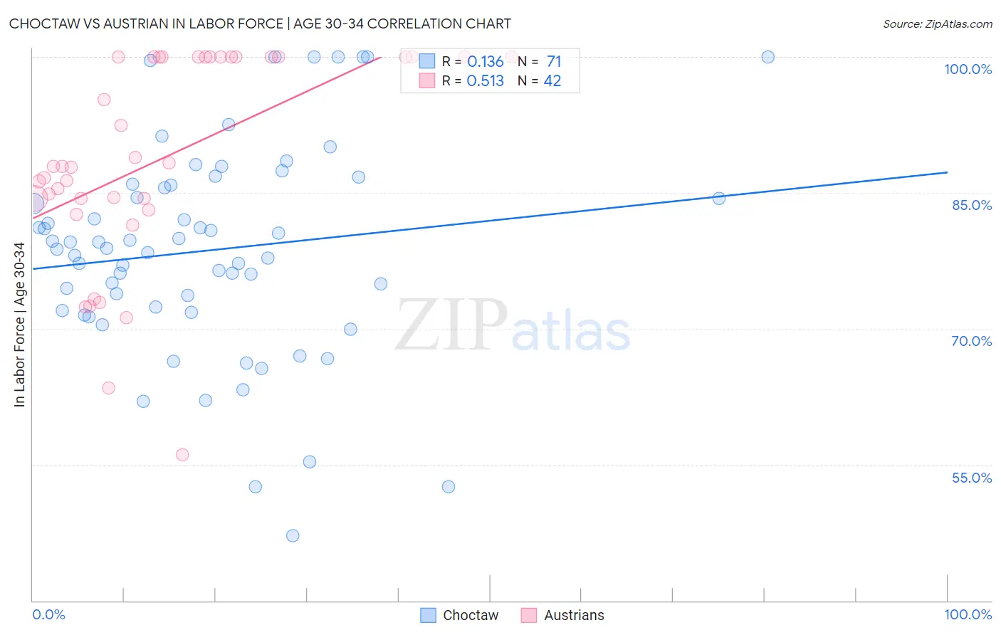 Choctaw vs Austrian In Labor Force | Age 30-34