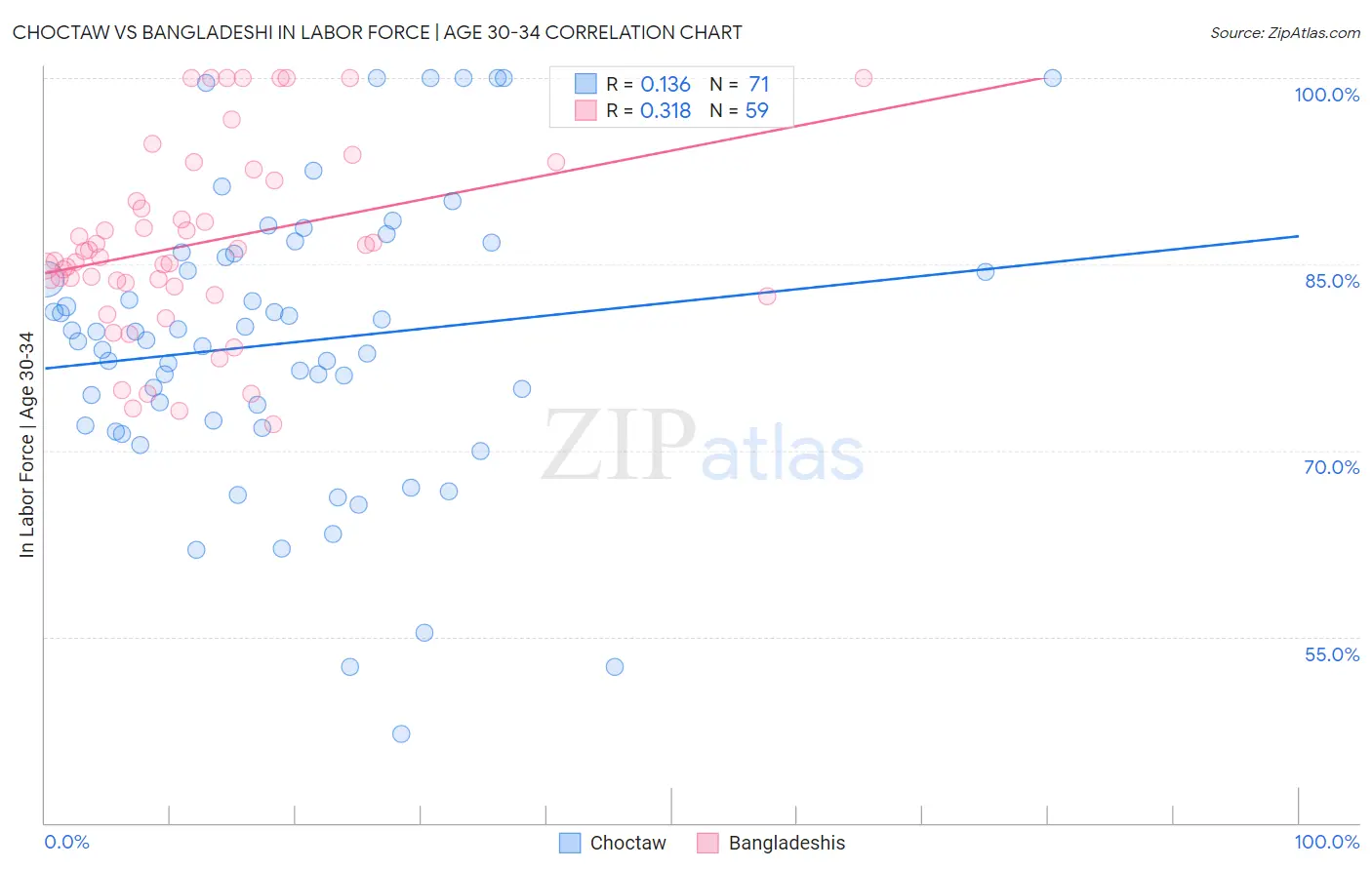Choctaw vs Bangladeshi In Labor Force | Age 30-34