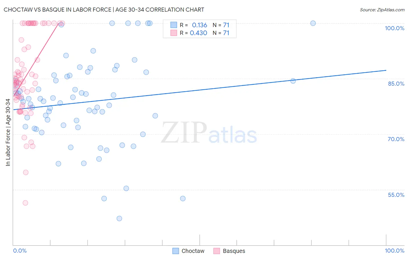 Choctaw vs Basque In Labor Force | Age 30-34