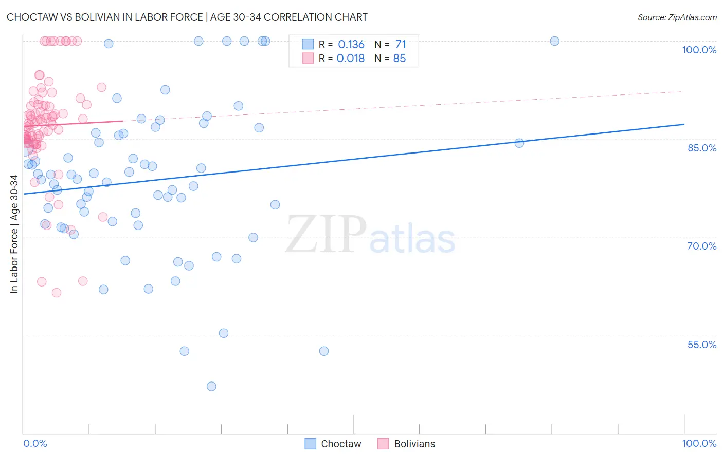 Choctaw vs Bolivian In Labor Force | Age 30-34