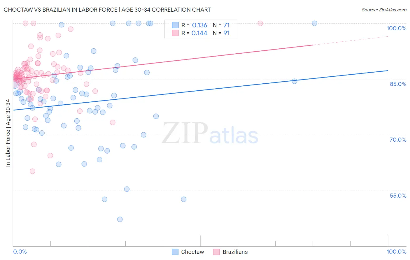 Choctaw vs Brazilian In Labor Force | Age 30-34