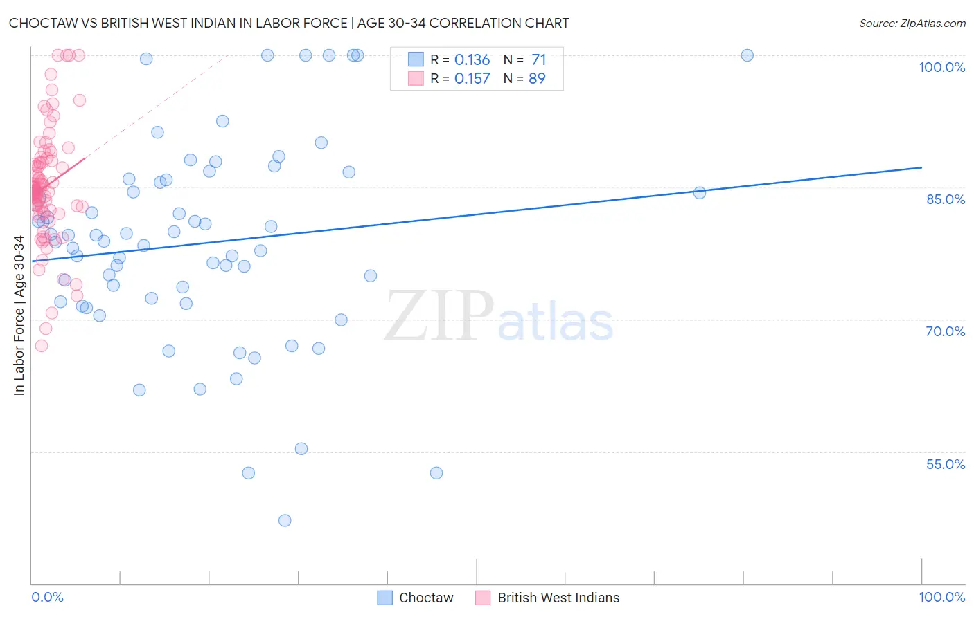 Choctaw vs British West Indian In Labor Force | Age 30-34