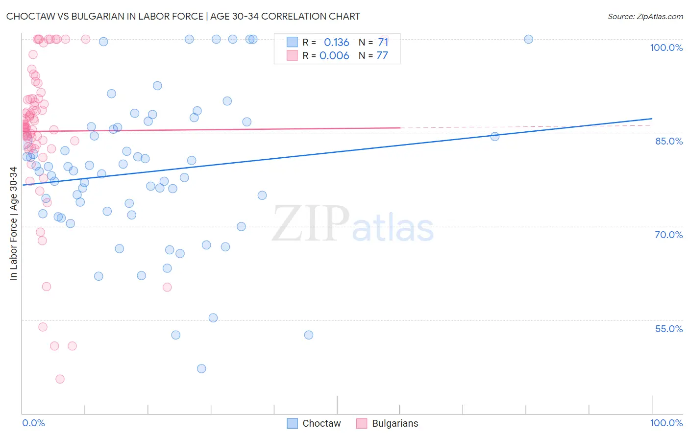 Choctaw vs Bulgarian In Labor Force | Age 30-34