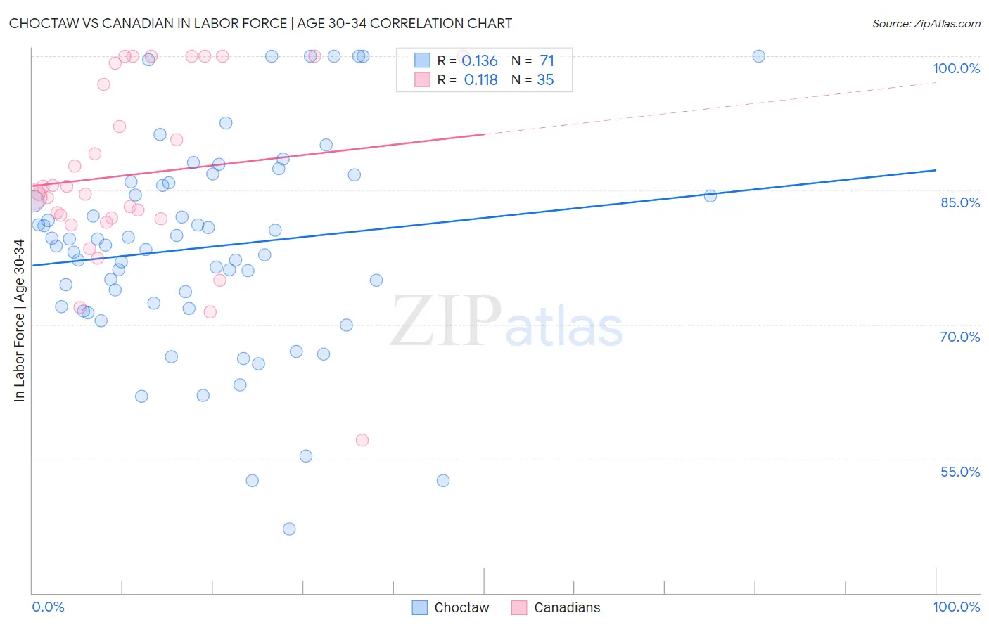 Choctaw vs Canadian In Labor Force | Age 30-34