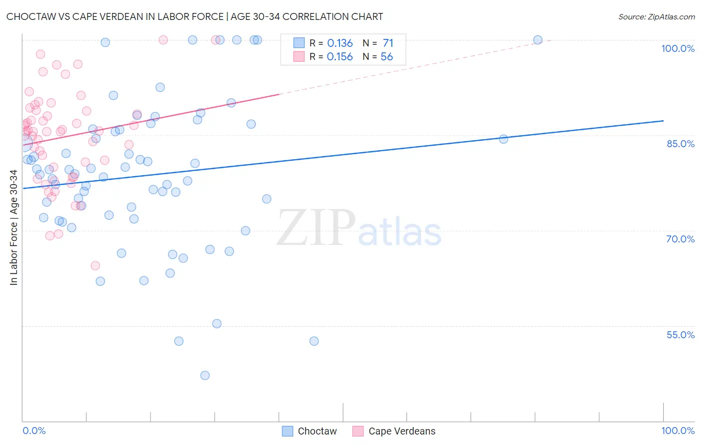 Choctaw vs Cape Verdean In Labor Force | Age 30-34