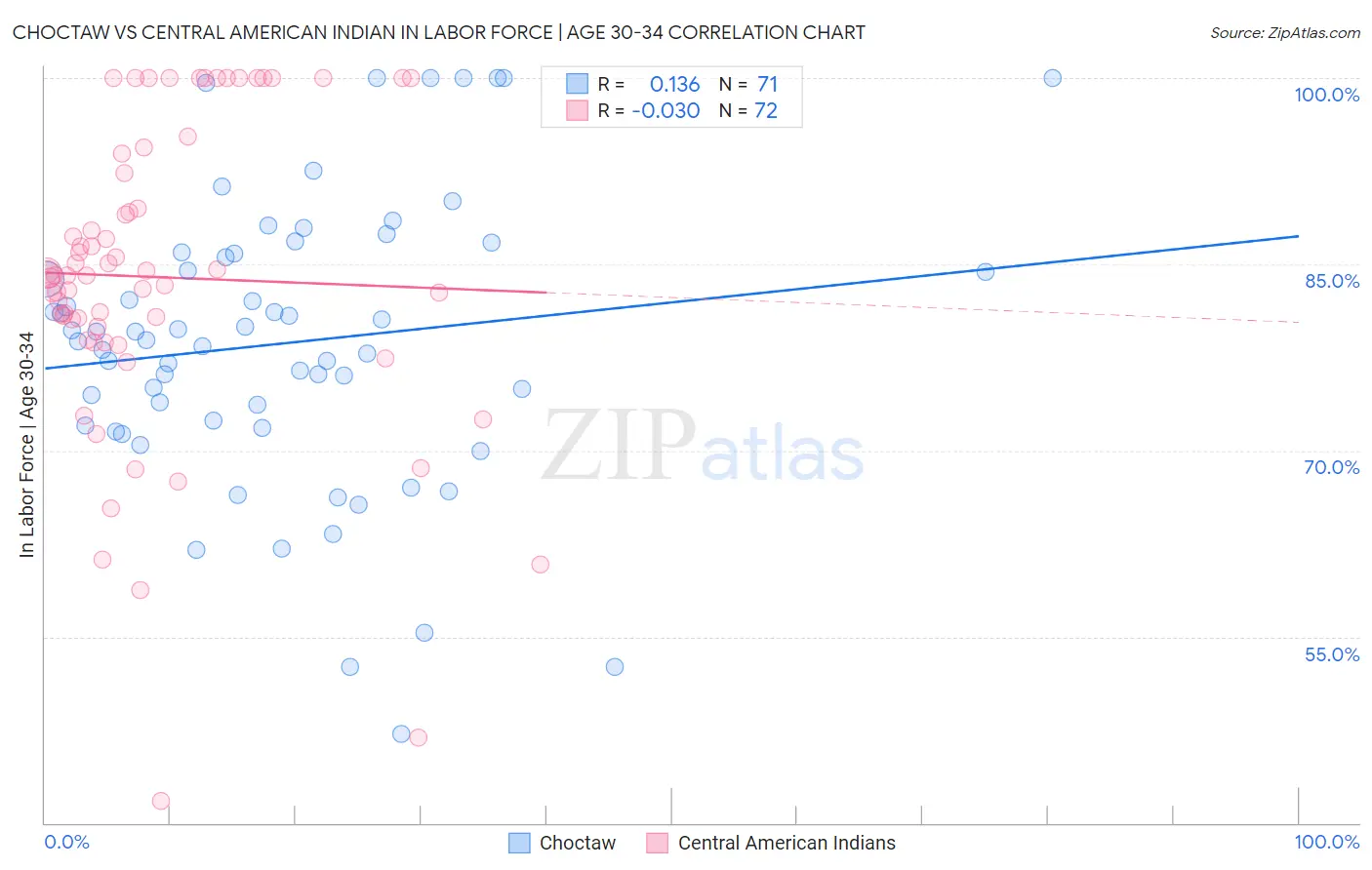 Choctaw vs Central American Indian In Labor Force | Age 30-34