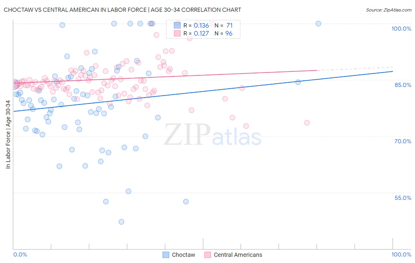 Choctaw vs Central American In Labor Force | Age 30-34