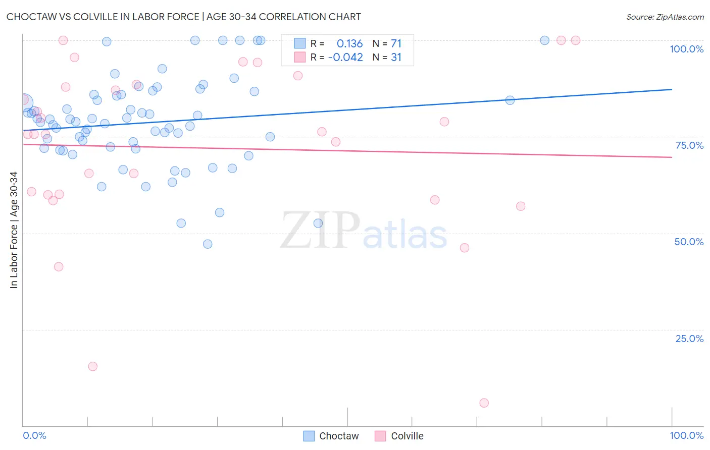 Choctaw vs Colville In Labor Force | Age 30-34