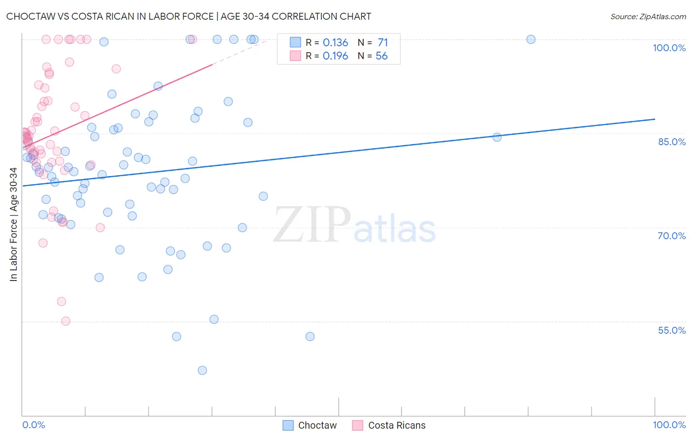 Choctaw vs Costa Rican In Labor Force | Age 30-34