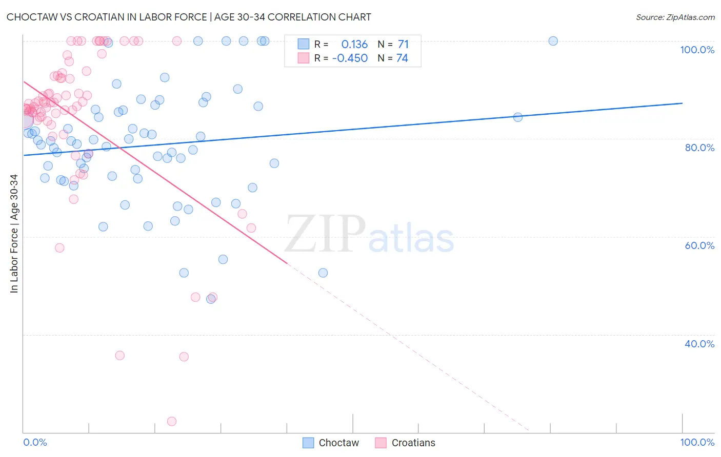 Choctaw vs Croatian In Labor Force | Age 30-34