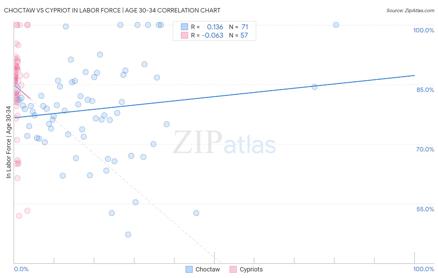Choctaw vs Cypriot In Labor Force | Age 30-34