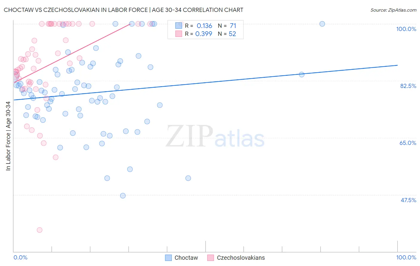 Choctaw vs Czechoslovakian In Labor Force | Age 30-34