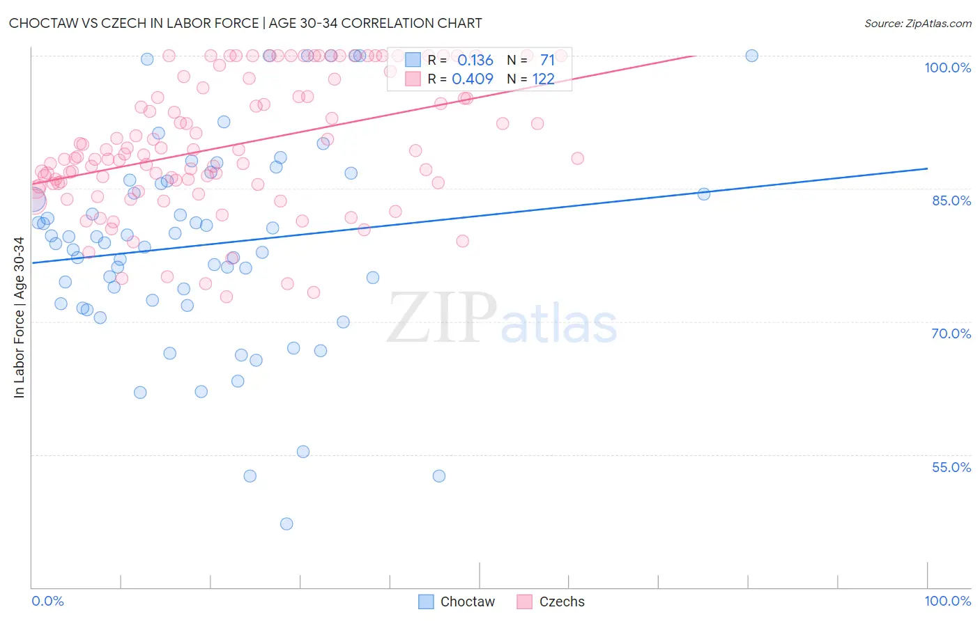Choctaw vs Czech In Labor Force | Age 30-34