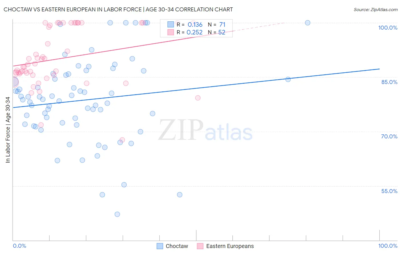 Choctaw vs Eastern European In Labor Force | Age 30-34