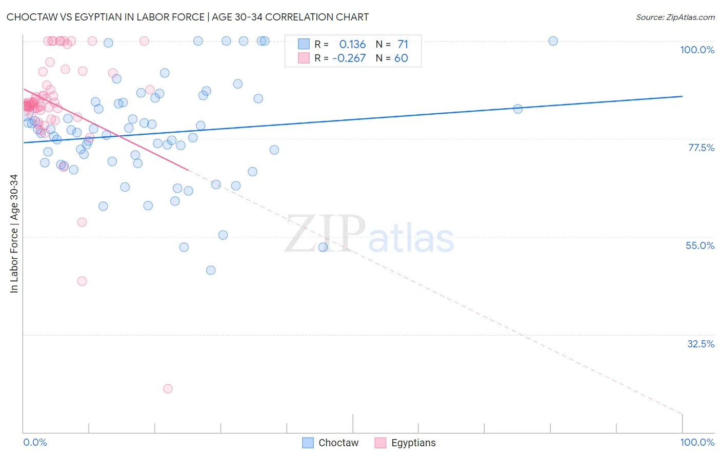 Choctaw vs Egyptian In Labor Force | Age 30-34