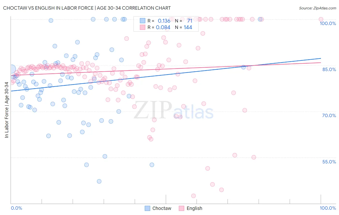 Choctaw vs English In Labor Force | Age 30-34