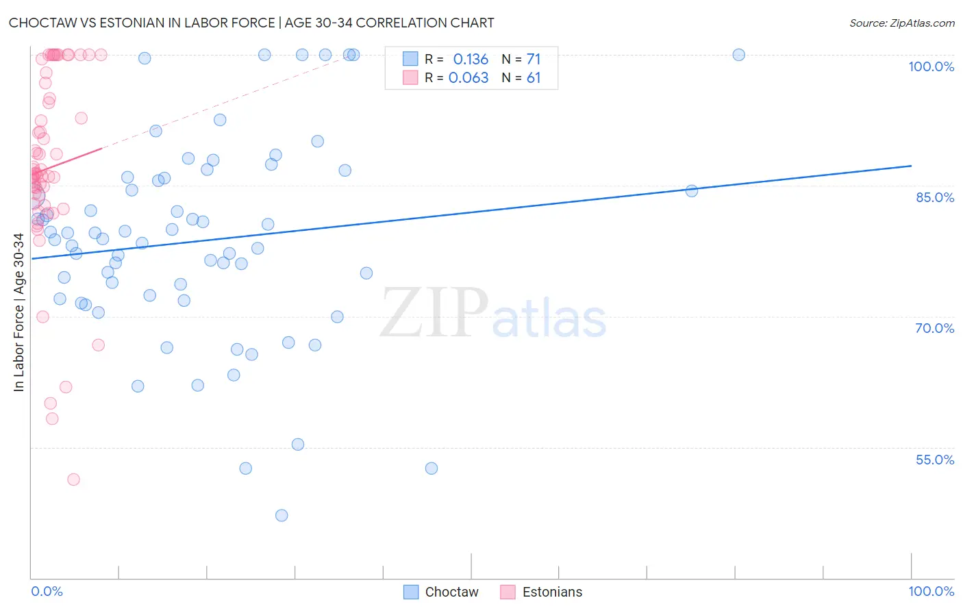 Choctaw vs Estonian In Labor Force | Age 30-34