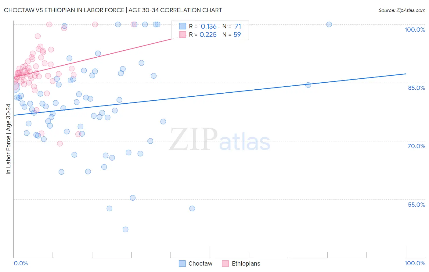 Choctaw vs Ethiopian In Labor Force | Age 30-34