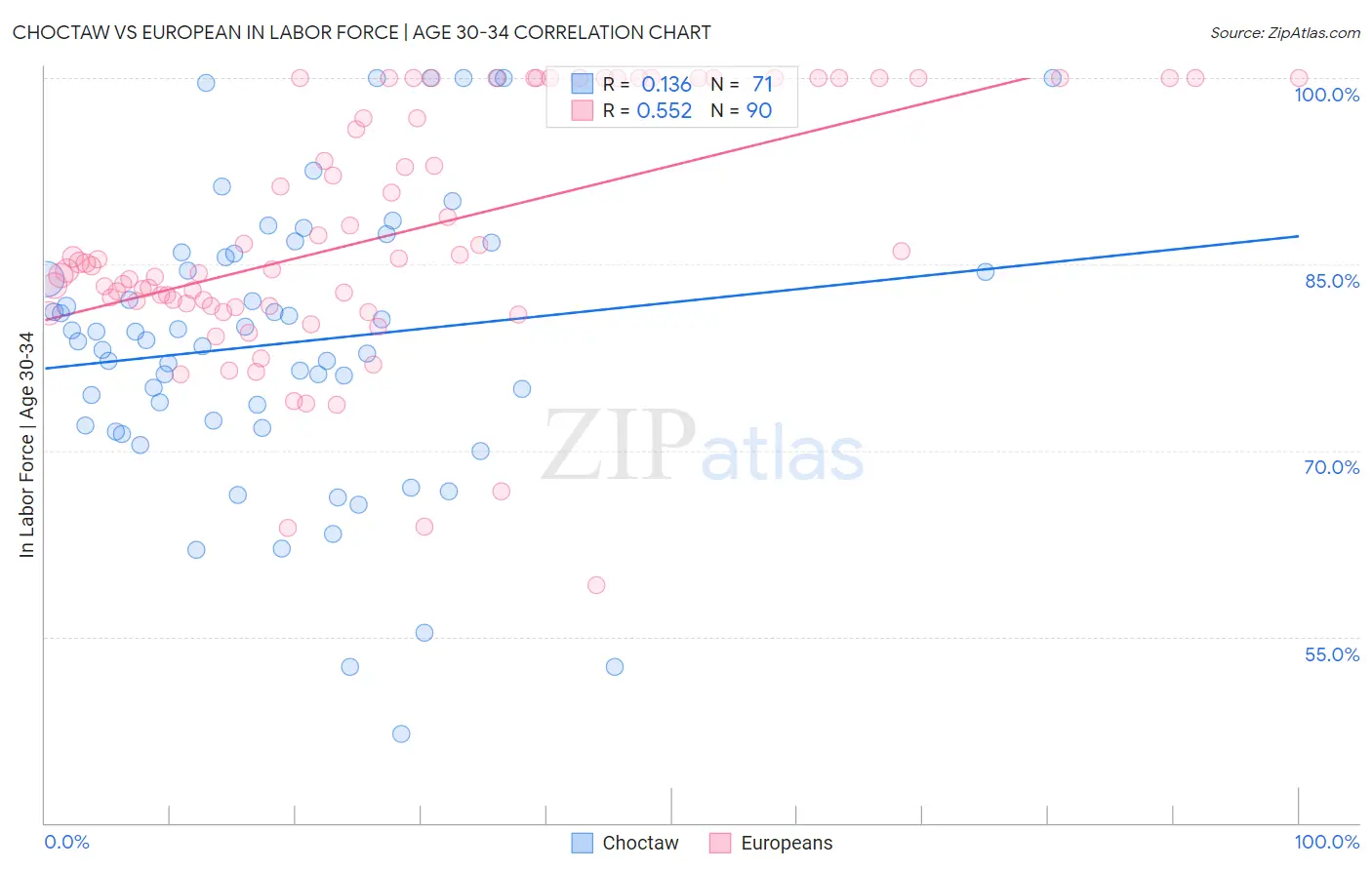 Choctaw vs European In Labor Force | Age 30-34