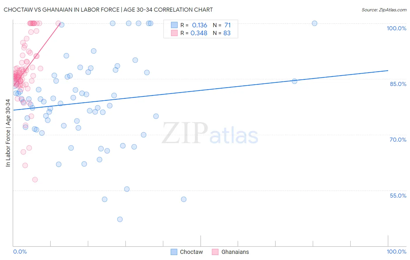 Choctaw vs Ghanaian In Labor Force | Age 30-34