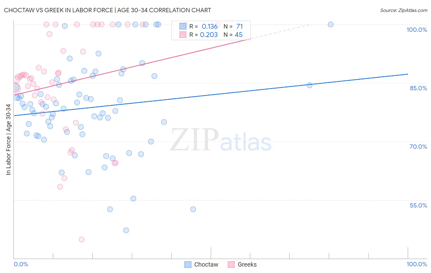 Choctaw vs Greek In Labor Force | Age 30-34