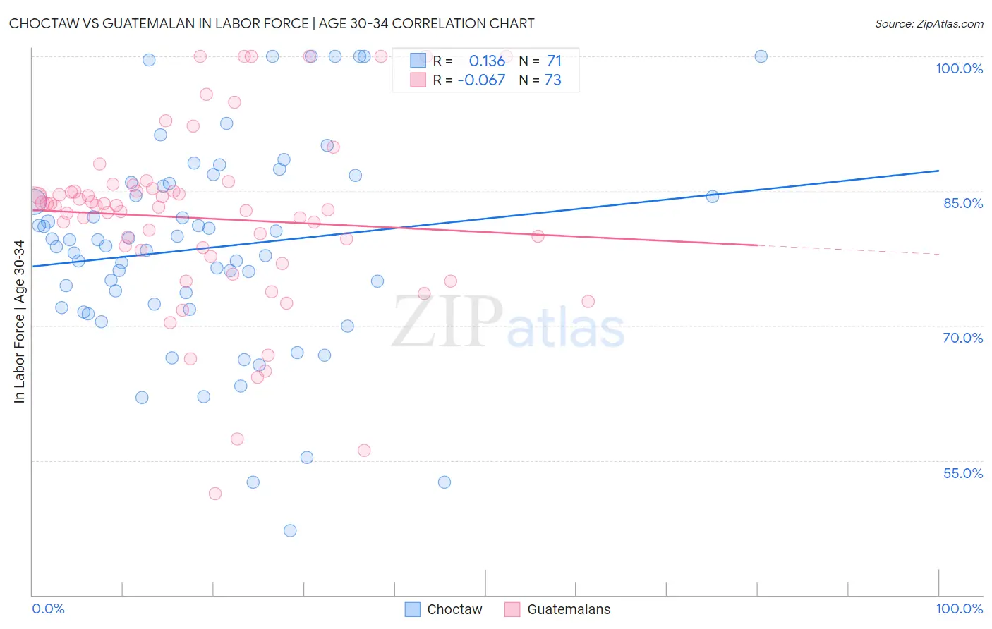 Choctaw vs Guatemalan In Labor Force | Age 30-34