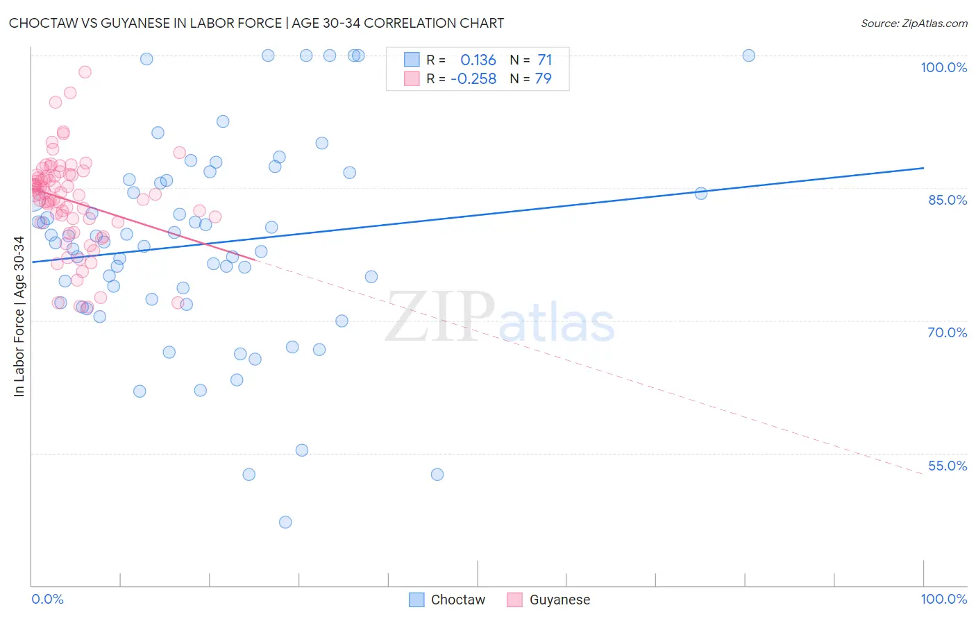 Choctaw vs Guyanese In Labor Force | Age 30-34