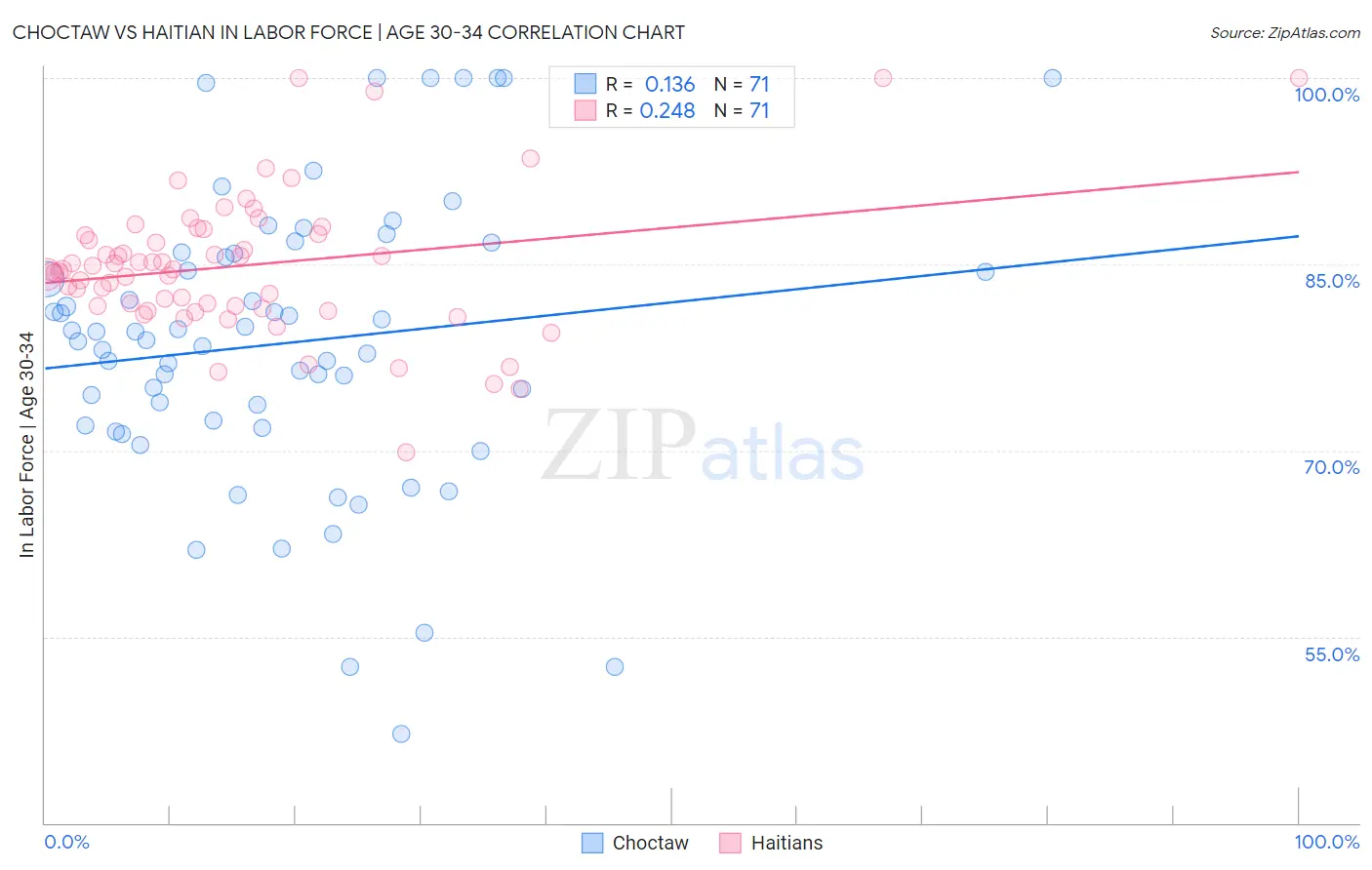 Choctaw vs Haitian In Labor Force | Age 30-34