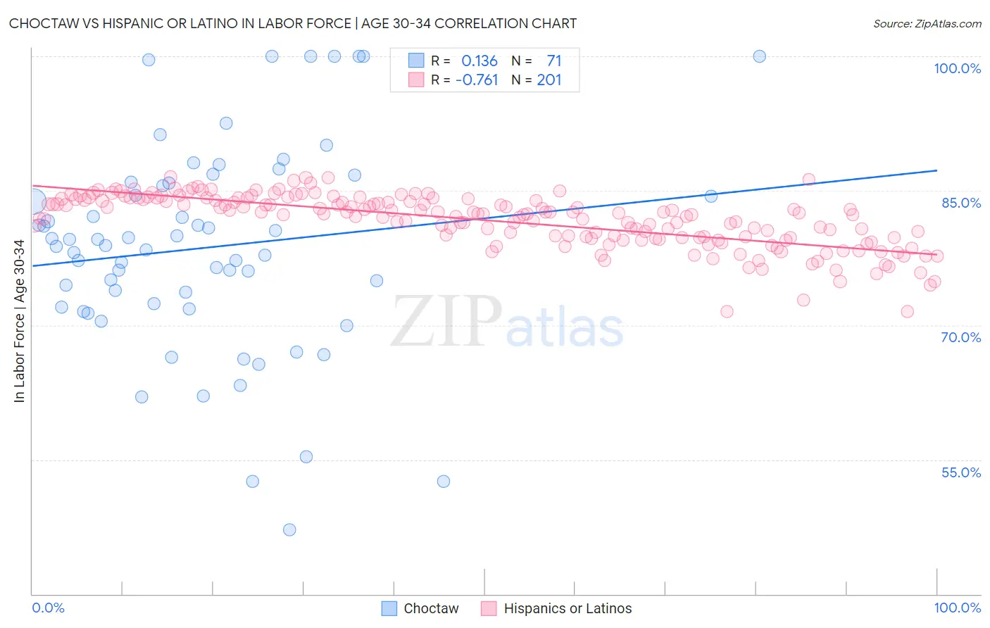 Choctaw vs Hispanic or Latino In Labor Force | Age 30-34