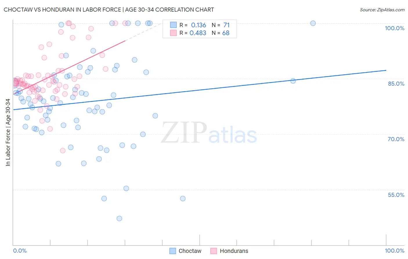 Choctaw vs Honduran In Labor Force | Age 30-34