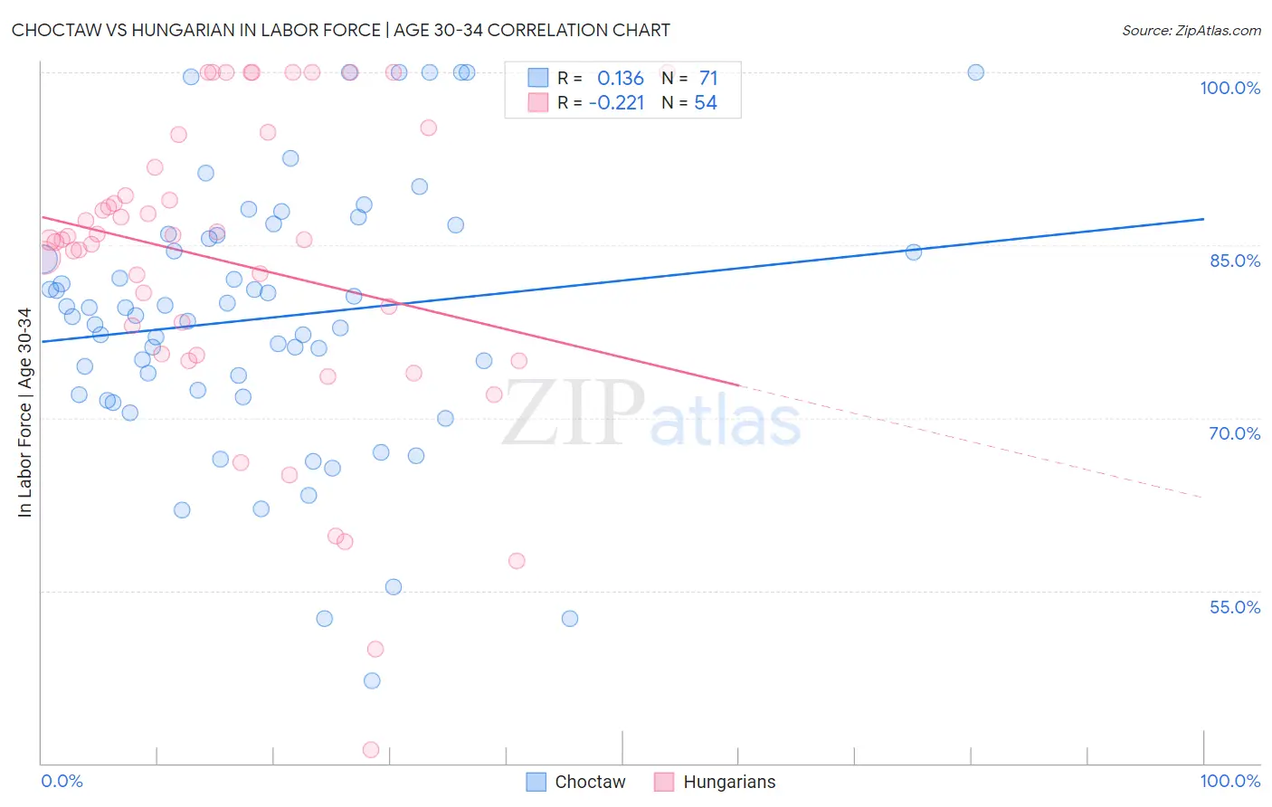 Choctaw vs Hungarian In Labor Force | Age 30-34