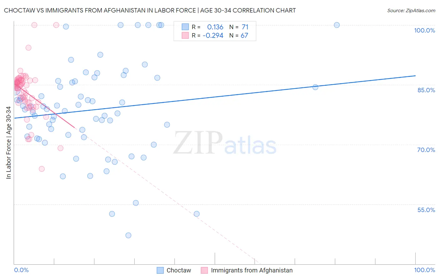 Choctaw vs Immigrants from Afghanistan In Labor Force | Age 30-34