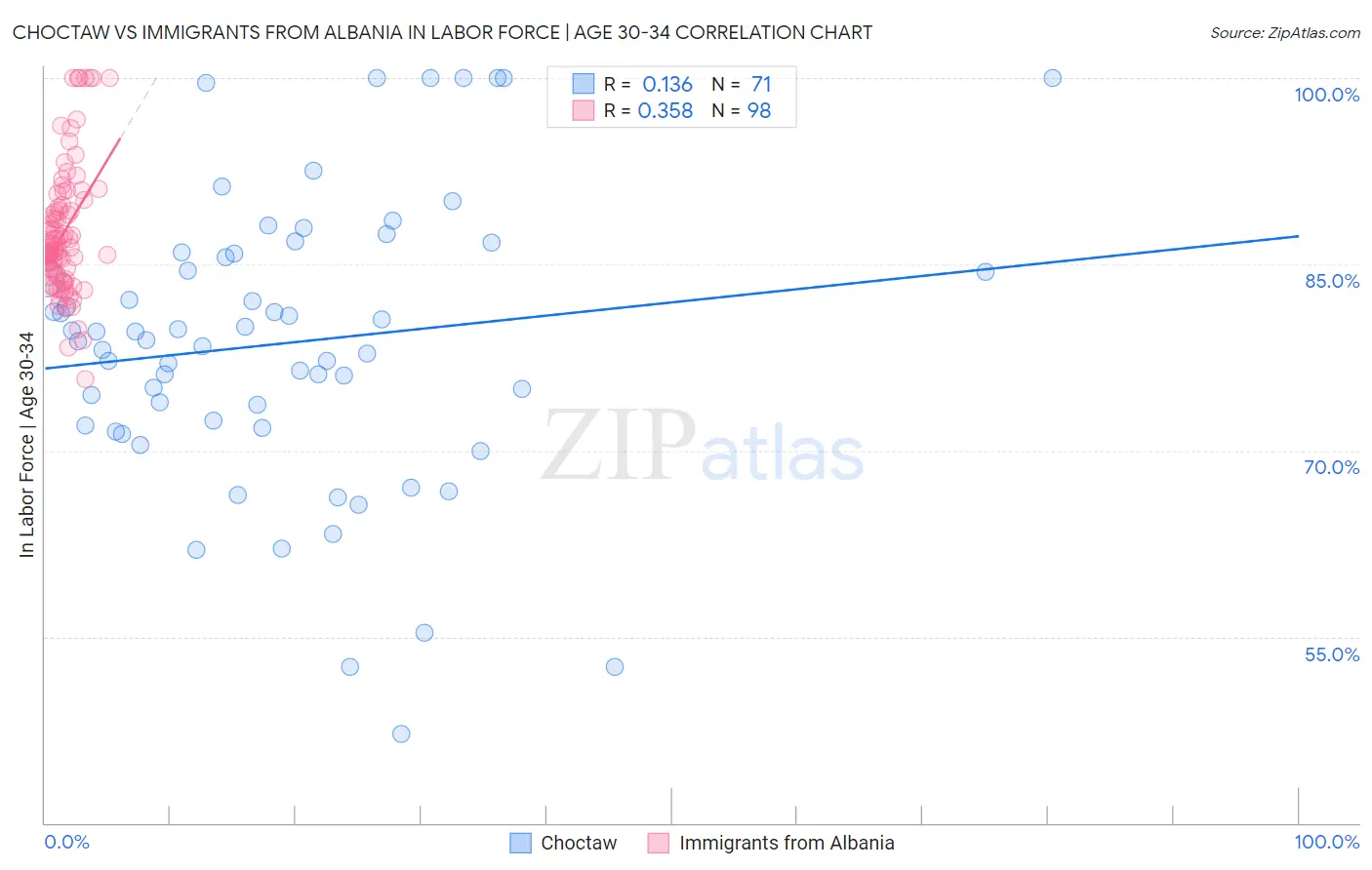 Choctaw vs Immigrants from Albania In Labor Force | Age 30-34