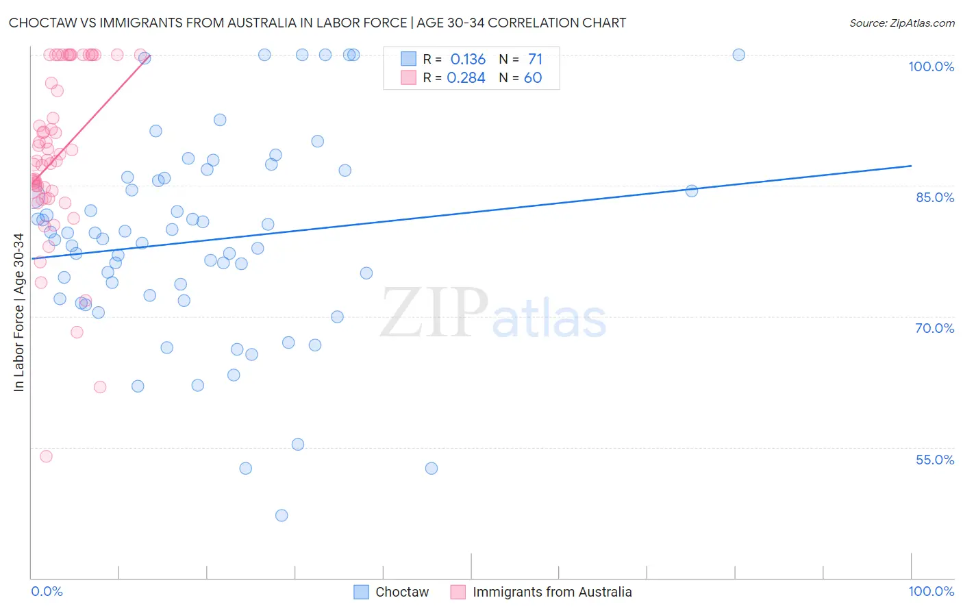 Choctaw vs Immigrants from Australia In Labor Force | Age 30-34