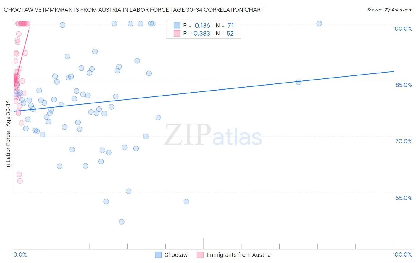Choctaw vs Immigrants from Austria In Labor Force | Age 30-34