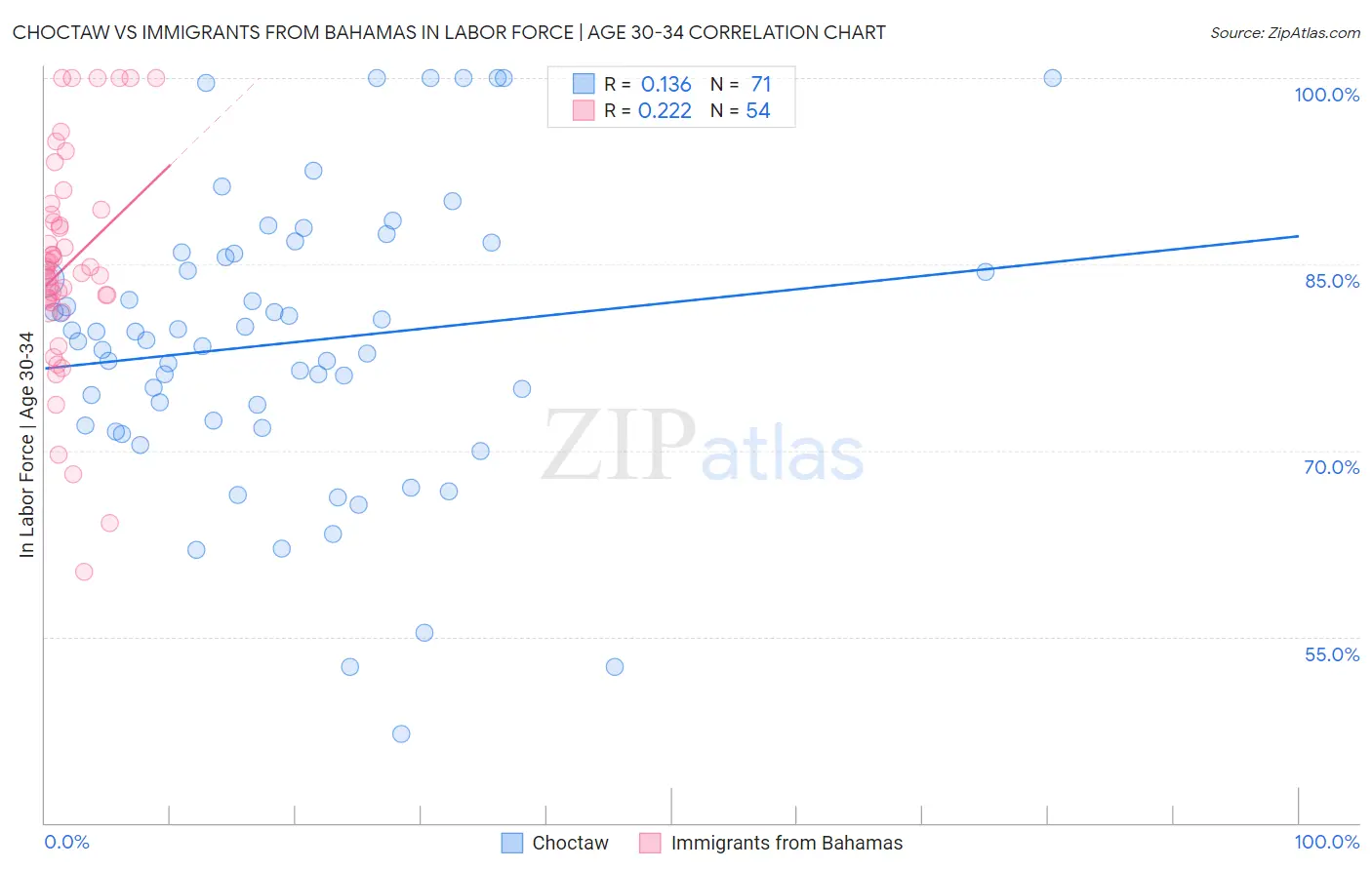 Choctaw vs Immigrants from Bahamas In Labor Force | Age 30-34