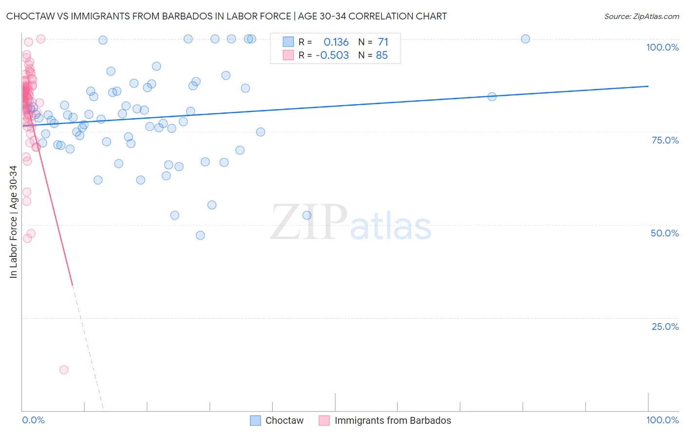 Choctaw vs Immigrants from Barbados In Labor Force | Age 30-34