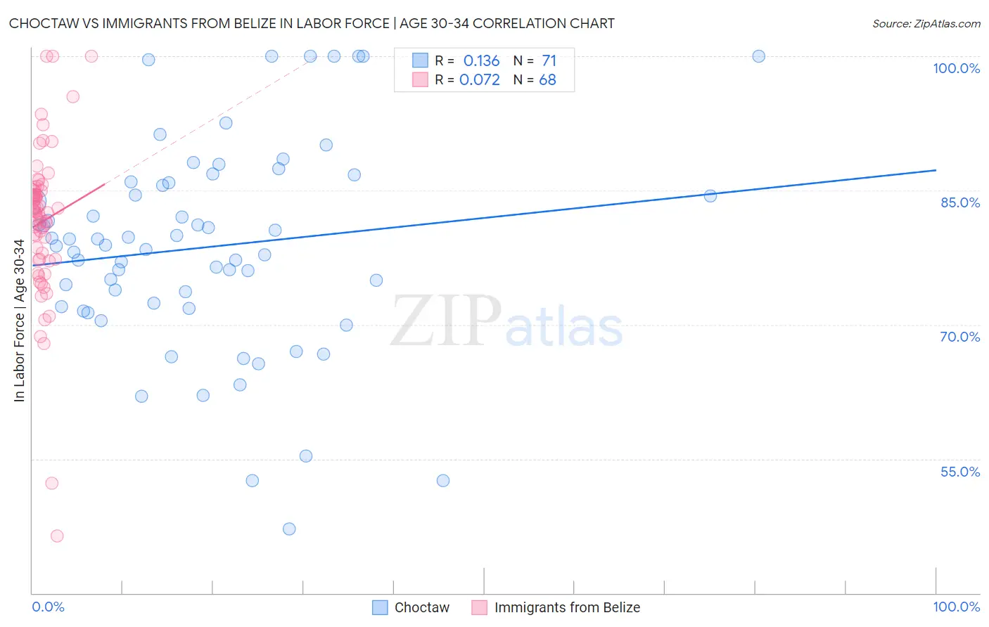 Choctaw vs Immigrants from Belize In Labor Force | Age 30-34