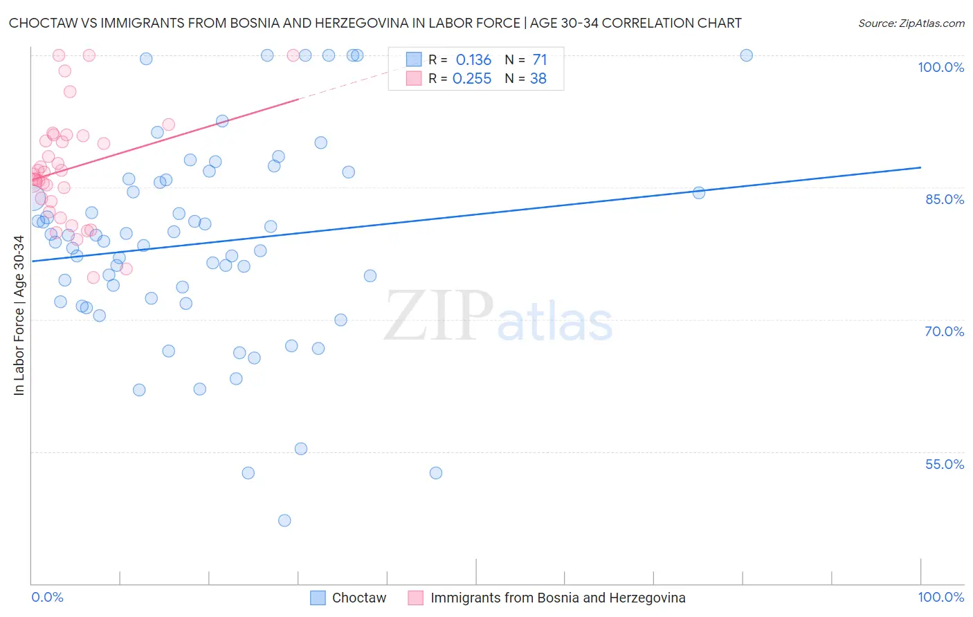 Choctaw vs Immigrants from Bosnia and Herzegovina In Labor Force | Age 30-34
