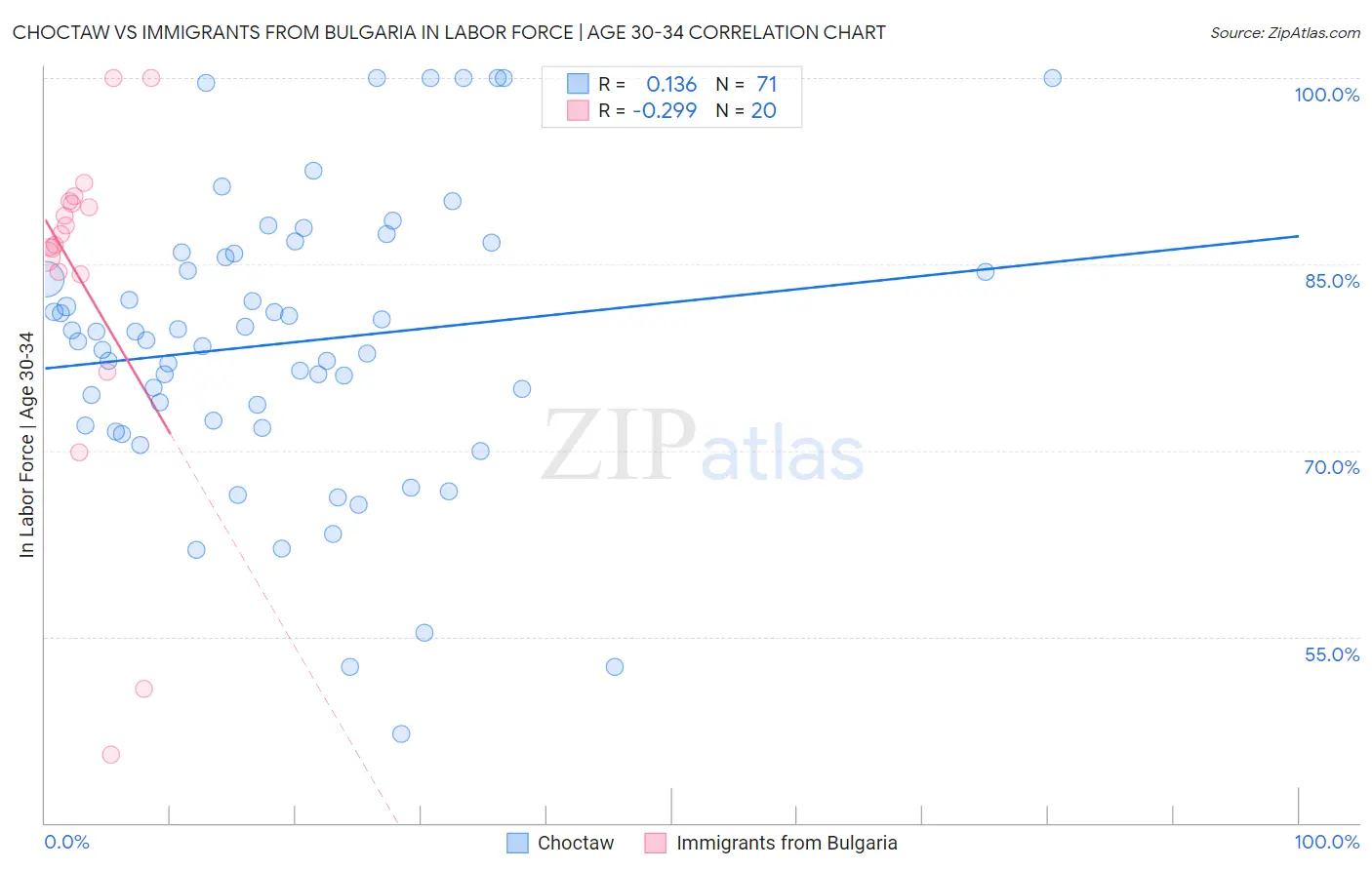 Choctaw vs Immigrants from Bulgaria In Labor Force | Age 30-34