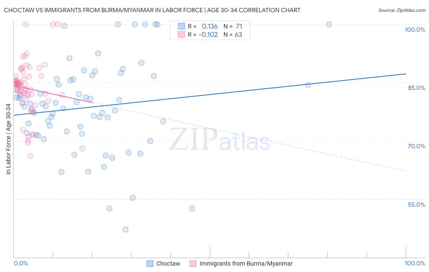 Choctaw vs Immigrants from Burma/Myanmar In Labor Force | Age 30-34