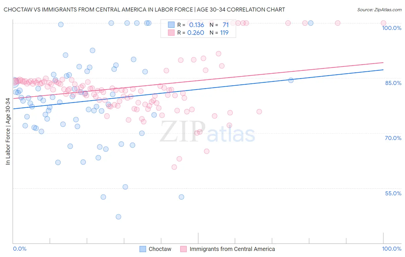 Choctaw vs Immigrants from Central America In Labor Force | Age 30-34